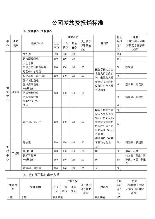 差旅费报销标准.pdf