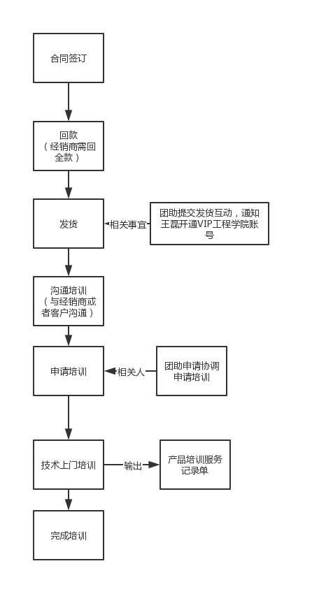 60产品培训流程.pdf